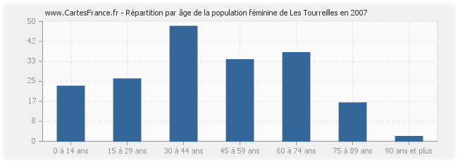 Répartition par âge de la population féminine de Les Tourreilles en 2007